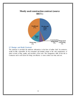 12
2.7 Design and Build Contract
The contractor is provided the minimum information in the form of outline brief. So contractor
would be fully responsible for the conceptual and detailed design in line with requirements of
client in terms of time, quality and execution of the work. This arrangement shifts all the risk to
Contractor and is well known for being cost effective i.e more control over time and cost.
Designand
Build
43%
Construction
Mangement
1%
Mangement
contracting
1%
Partnering
6%
Target
12%
Traditional
37%
Mostly used construction contract (source
RICS )
 