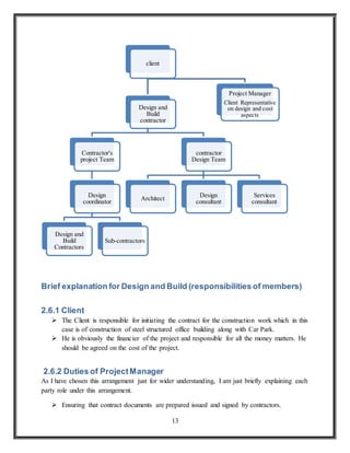 13
Brief explanation for Design and Build (responsibilities of members)
2.6.1 Client
 The Client is responsible for initiating the contract for the construction work which in this
case is of construction of steel structured office building along with Car Park.
 He is obviously the financier of the project and responsible for all the money matters. He
should be agreed on the cost of the project.
2.6.2 Duties of ProjectManager
As I have chosen this arrangement just for wider understanding, I am just briefly explaining each
party role under this arrangement.
 Ensuring that contract documents are prepared issued and signed by contractors.
client
Design and
Build
contractor
Contractor's
project Team
Design
coordinator
Design and
Build
Contractors
Sub-contractors
contractor
Design Team
Architect
Design
consultant
Services
consultant
Project Manager
Client Representative
on design and cost
aspects
 
