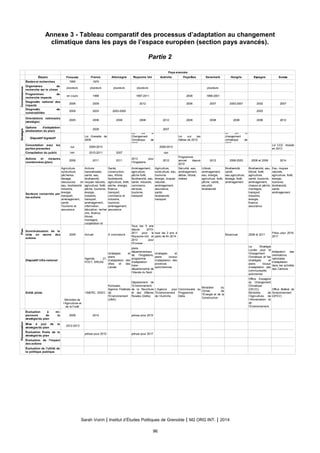 Annexe 3 - Tableau comparatif des processus d’adaptation au changement
climatique dans les pays de l’espace européen (section pays avancés).
Partie 2
Sarah Voirin | Institut d’Études Politiques de Grenoble | M2 ORG INT. | 2014
96
Pays avancés
Étapes Finlande France Allemagne Royaume Uni Autriche Pays-Bas Danemark Hongrie Espagne Suisse
Connaissances
Études et recherches 1990 1970
plusieurs plusieurs plusieurs plusieurs plusieurs
en cours 1999 1997-2011 2006 1998-2001
2006 2009 2012 2006 2007 2003-2007 2002 2007
2009 2003 2003-2005 2003
Stratégie
2005 2006 2008 2008 2012 2008 2008 2008 2006 2012
2009 2007
Dispositif législatif
oui 2009-2010 2008-2013
Consultation du public non 2010-2011 2007 non
Plan
2008 2011 2011 2012 2012 2008-2025 2006 et 2009 2014
2009 Annuel A commencé Bisannuel 2008 et 2011
Dispositif infra-national
Entité pilote ONERC, DGEC
Pérennisation
2008 2014 prévue pour 2015
2012-2013
prévue pour 2015 prévue pour 2017
Organismes de
recherche sur le climat
Programmes de
recherche impacts
Diagnostic national des
impacts
Diagnostic de
vulnérabilités
Orientations nationales
(stratégie)
Options d'adaptation
(élaboration du plan)
Loi Grenelle de
2009
Loi sur le
Changement
Climatique de
2008
Loi sur les
Deltas de 2012
loi sur le
changement
climatique de
2007
Concertation avec les
parties prenantes
Loi CO2 révisée
en 2013
Actions et mesures
coordonnées (plan)
2013 pour
l’Angleterre
Programme
annuel depuis
2010
Secteurs concernés par
les actions
Agriculture
sylviculture,
pêcheries,
élevage,
ressources en
eau, biodiversité
Industrie,
énergie,
transport,
aménagement,
santé,
Tourisme et
assurance
Actions
transversales,
santé, eau,
biodiversité,
risques naturels,
agriculture, forêt,
pêche, tourisme,
énergie,
industrie,
transport,
aménagement,
information,
éducation, recher
che, finance,
littoral,
montagne,
coopération et
internationale,
gouvernance
Santé,
construction,
eau, littoral,
biodiversité,
agriculture, forêt,
pêche, énergie,
finance,
transport,
commerce et
industrie,
tourisme,
aménagement,
assurance
Aménagement,
agriculture,
pêche forêt,
Biodiversité, eau,
santé, industrie,
commerce,
services,
tourisme,
transport
Agriculture,
sylviculture, eau,
tourisme,
énergie, risques
naturels,
aménagement,
assurance,
santé,
biodiversité,
transport
Sécurité, eau,
aménagement,
deltas, littoral,
rivières
Littoral,
aménagement,
eau, énergie,
agriculture, forêt,
pêche, santé,
sécurité,
biodiversité
Biodiversité,
santé,
eau,agriculture,
élevage, forêt,
aménagement
Biodiversité, eau,
littoral, forêt,
agriculture,
santé, tourisme,
aménagement,
chasse et pêche,
montagne,
transport
industrie,
énergie,
finance,
assurance
Eau, risques
naturels,
agriculture, forêt,
énergie,
tourisme,
biodiversité,
santé,
aménagement
Suivi/évaluation de la
mise en œuvre des
actions
Tous les 5 ans
depuis 2010-
2011 pour le
Royaume-Uni et
2013 pour
l’Ecosse
tous les 2 ans à
partir de fin 2014
Prévu pour 2016-
2017
Agenda 21,
PCET, SRCAE
stratégies et
plans
d’adaptation des
villes et des
Länder
plans
départementaux
de l’Angleterre,
programme
d’adaptation
trans-
départemental de
l’Irlande du Nord
stratégies et
plans locaux
d’adaptation des
provinces
autrichiennes
La Stratégie
Locale pour le
Changement
Climatique et les
stratégies et
plans locaux
d’adaptation des
communautés
autonomes
Intégration des
orientations
nationales
d’adaptation
dans les activités
des Cantons
Ministère de
l’Agriculture et
de la Forêt
Kompass,
Agence Fédérale
de
l'Environnement
(UBA)
Département de
l’Environnement,
de la Nourriture
et des Affaires
Rurales (Defra)
L’Agence pour
l’Environnement
de l’Autriche
Commissaire au
Programme
Delta
Ministère du
Climat, de
l’Énergie et de la
Construction
Office Espagnol
du Changement
Climatique
(OECC),
Ministère de
l’Agriculture, de
l’Alimentation et
de
l’Environnement.
Office fédéral de
l'environnement
(OFEV)
Évaluation à mi-
parcours de la
stratégie/du plan
Mise à jour de la
stratégie/du plan
Évaluation finale de la
stratégie/du plan
Évaluation de l'impact
des actions
Évaluation de l'utilité de
la politique publique
 