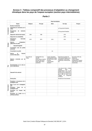 Annexe 3 - Tableau comparatif des processus d’adaptation au changement
climatique dans les pays de l’espace européen (section pays intermédiaires).
Partie 3
Sarah Voirin | Institut d’Études Politiques de Grenoble | M2 ORG INT. | 2014
97
Pays intermédiaires
Étapes Belgique Portugal Malte Norvège Pologne
Connaissances
Études et recherches
Diagnostic national des impacts 2004 1999 2010
Diagnostic de vulnérabilités 2010
Stratégie
2010 2010 2012 2013 2013
Dispositif législatif
Consultation du public oui
Plan
Dispositif infra-national
Entité pilote Ministère de l’Environnement
Pérennisation
Organismes de recherche sur le
climat
Le Programme Klimaforsk
Programmes de recherche
impacts
Le Programme Klimaforsk
Orientations nationales
(stratégie)
Options d'adaptation
(élaboration du plan)
Concertation avec les parties
prenantes
Actions et mesures
coordonnées (plan)
Secteurs concernés par les
actions
Eau et îlots de
chaleur
Aménagement, eau,
sécurité,
santé, énergie, industrie,
tourisme, agriculture,
forêts, pêche, littoral,
biodiversité
Finance, législation,
développement durable,
eau, agriculture, santé,
tourisme,
communication,
éducation
Approche de la gestion de
l’environnement basée sur les
écosystèmes, renforcement
institutionnel, infrastructures,
eau
Agriculture, forêt, eau,
biodiversité,
Littoral, énergie,
aménagement, transport,
santé, tourisme, actions
transversales
Suivi/évaluation de la mise en
œuvre des actions
« Les villes du futur », initiative
conjointe entre le
gouvernement et les 13 plus
grandes villes du pays dans le
but de réduire les émissions de
gaz à effet de serre et de
s’adapter au changement
climatique
Évaluation à mi-parcours de la
stratégie/du plan
Mise à jour de la stratégie/du
plan
Évaluation finale de la
stratégie/du plan
Évaluation de l'impact des
actions
Évaluation de l'utilité de la
politique publique
 