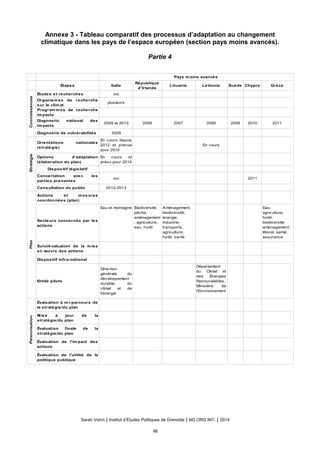 Annexe 3 - Tableau comparatif des processus d’adaptation au changement
climatique dans les pays de l’espace européen (section pays moins avancés).
Partie 4
Sarah Voirin | Institut d’Études Politiques de Grenoble | M2 ORG INT. | 2014
98
Pays m oins avancés
Étapes Italie Lituanie Lettonie Suède Chypre Grèce
Connaissances
Études et recherches oui
plusieurs
2009 et 2013 2008 2007 2006 2008 2010 2011
Diagnostic de vulnérabilités 2009
Stratégie
En cours
Dispositif législatif
oui 2011
Consultation du public 2012-2013
Plan
Eau et montagne
Dispositif infra-national
Entité pilote
Pérennisation
République
d’Irlande
Organism es de recherche
sur le clim at
Program m es de recherche
im pacts
Diagnostic national des
im pacts
Orientations nationales
(stratégie)
En cours depuis
2012 et prévue
pour 2014
Options d'adaptation
(élaboration du plan)
En cours et
prévu pour 2014
Concertation avec les
parties prenantes
Actions et m esures
coordonnées (plan)
Secteurs concernés par les
actions
Biodiversité,
pêche,
aménagement
, agriculture,
eau, forêt
Aménagement,
biodiversité,
énergie,
industrie,
transports,
agriculture,
forêt, santé
Eau,
agriculture,
forêt,
biodiversité,
aménagement,
littoral, santé,
assurance
Suivi/évaluation de la m ise
en œuvre des actions
Direction
générale du
développement
durable, du
climat et de
l’énergie
Département
du Climat et
des Énergies
Renouvelables,
Ministère de
l’Environnement
.
Évaluation à m i-parcours de
la stratégie/du plan
Mise à jour de la
stratégie/du plan
Évaluation finale de la
stratégie/du plan
Évaluation de l'im pact des
actions
Évaluation de l'utilité de la
politique publique
 