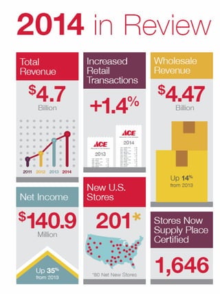 Ace Financial Results 2015 for LinkedIn