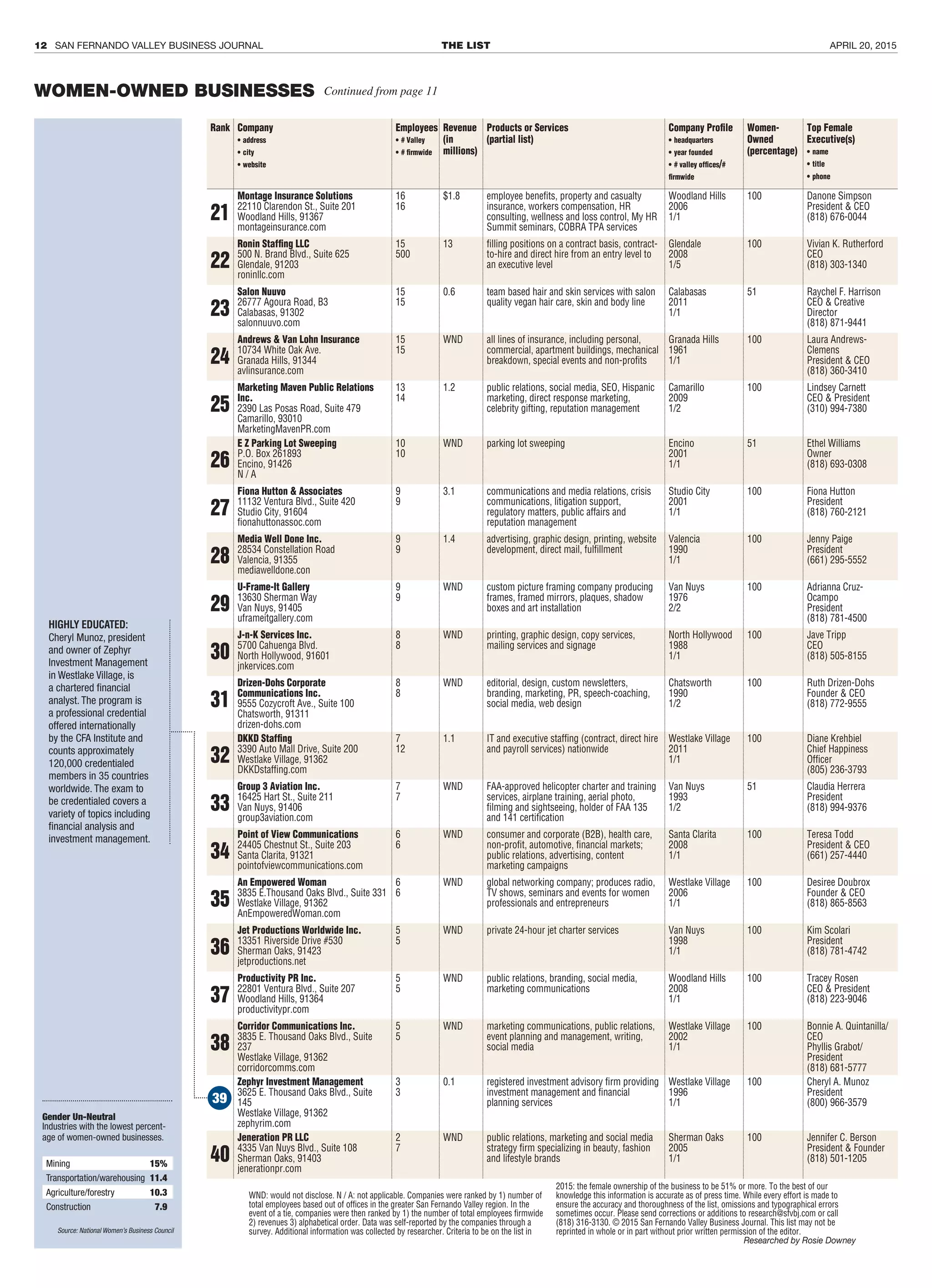 Top Women Business Owners