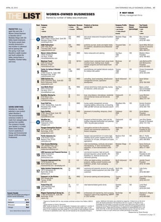 April 20, 2015	 	 San fernando valley BUSINESS JOURNAL 11
Rank Company
• address
• city
• website
Employees
• # Valley
• # firmwide
Revenue
(in
millions)
Products or Services
(partial list)
Company Profile
• headquarters
• year founded
• # valley offices/#
firmwide
Women-
Owned
(percentage)
Top Female
Executive(s)
• name
• title
• phone
1
Stonefire Grill Inc.1
5655 Lindero Canyon Road, Suite 204
Westlake Village, 91362
stonefiregrill.com
550
750
WND fast-casual restaurants throughout Southern
California
Westlake Village
2000
1/7
100 Mary Harrigan
President
(818) 991-4054
2
SAGE Publications
2455 Teller Road
Thousand Oaks, 91320
sagepublications.com
500
1,200
WND publishes journals, books and digital media
for academic, educational and professional
markets
Thousand Oaks
1965
1/6
51 Sarah Miller McCune
Founder & Executive
Chairwoman
(805) 499-0721
3
Maria's Italian Kitchen
16535 Arminta St.
Van Nuys, 91406
mariasitaliankitchen.com
257
452
WND Italian restaurants and catering Van Nuys
1982
6/11
100 Madelyn Alfano
President
(818) 786-4833
4
Montrose Travel
2349 Honolulu Ave.
Montrose, 91020
montrosetravel.com
218
230
$278.5 vacation travel, corporate travel, group travel,
incentive travel, meeting travel, loyalty-
rewards programs and home-based travel
agents
Montrose
1956
5/6
67 Julie McClure/CFO
Andi McClure/Co-
President
(818) 553-3200
5
Center for Autism & Related
Disorders
21600 Oxnard St., Suite 1800
Woodland Hills, 91367
centerforautism.com
200
1,500
WND psychotherapy and applied behavior analysis
for children with autism
Tarzana
1990
3/28
100 Doreen Granpeesheh
President
(818) 345-2345
6
SADA Systems Inc.
5250 Lankershim Blvd., Suite 620
North Hollywood, 91601
sadasystems.com
102
120
WND consulting, cloud computing, infrastructure
management services, application
development
North Hollywood
2000
1/1
51 Annie Safoian
CFO
(818) 766-2400
7
Icon Media Direct
5910 Lemona Ave.
Van Nuys, 91411
iconmediadirect.com
98
100
WND national advertising media planning, buying
for television, online and print
Van Nuys
2000
1/1
100 Nancy Lazkani
CEO & President
(818) 995-6400
8
NorthStar Moving Co.
9120 Mason Ave.
Chatsworth, 91311
northstarmoving.com
98
98
12.6 local, long distance, international, residential
and commercial moves and full-service
storage
Chatsworth
1994
1/1
51 Laura McHolm
Co-Founder
(800) 275-7767
9
Exact Staff Inc.
21031 Ventura Blvd., Suite 501
Woodland Hills, 91364
exactstaff.com
73
73
WND human capital management services
including staffing, outsourcing, on-boarding,
VMS and MSP services and executive search
Woodland Hills
1996
3/19
100 Karenjo Goodwin
Founder & CEO
(818) 348-1100
10
Equis Staffing
27001 Agoura Road, Suite 160
Calabasas, 91301
equisdifference.com
52
76
WND placement of consulting, temporary, direct
hire
Calabasas
2006
1/1
100 Carrie Nebens
President
(818) 444-0100
11
UltraGlas Inc.
9200 Gazette Ave.
Chatsworth, 91311
ultraglas.com
45
45
8 designed architectural glass, slabs and tile,
building integrated photovoltaic and patented
100% recycled glass products
Chatsworth
1988
1/1
100 Jane Alice Skeeter
Founder & President
(818) 772-7744
12
Paragon Subrogation Services
9221 Corbin Ave., Suite 250
Northridge, 91324
paragonsubro.com
42
WND
WND subrogation services to the insurance
industry and commercial collections for
finance companies
Northridge
1995
1/3
51 Ani Naccachian
President & CEO
(818) 576-2100
13
Perillo Industries Inc.2
2150 Anchor Court
Newbury Park, 91320
centuryele.com
40
40
6 designer and manufacturer of custom high-
reliability AC/DC power supplies and DC/DC
converters for mil-spec, aerospace and space
applications
Newbury Park
1973
1/1
100 Mary E. Perillo
President & Owner
(805) 498-9838
14
Total Access Marketing
705 Lakefield Road, Unit J
Westlake Village, 91361
totalaccessmarketing.com
35
440
3.5 retail merchandising, continuity and project
merchandising, "C" store merchandising
specialists, in-store demonstration, event
staffing
Westlake Village
1982
1/1
51 Karen Clerilcuzio
Vice President
(805) 371-5691
15
LBW Insurance and Financial Services
28055 Smyth Drive
Valencia, 91355
lbwinsurance.com
35
35
5.2 commercial insurance, high net worth
personal insurance, group benefits, life/
disability/LTC, financial services and
retirement planning
Valencia
1922
1/1
51 Mitzi Like
President & CEO
(661) 702-6000
16
Corporate ImpressionsLA Inc.
10742 Burbank Ave.
North Hollywood, 91601
impressionsla.com / doradopkg.com
34
34
4.8 offfset and digital printing, promotional
products, mailing, product inventory and
fulfillment, portals, music packaging,
specialty
North Hollywood
1982
1/1
100 Jennifer Freund
President
(818) 761-9295
17
Alpha Aviation Components Inc.
16772 Schoenborn St.
North Hills, 91343
alphaaci.com
34
34
WND machining and assembly services for aircraft,
aerospace, medical equipment and other OEM
customers
North Hills
1954
1/1
100 Lidia Gorko
CEO
(818) 894-8801
18
Someone's in the Kitchen
5973 Reseda Blvd.
Tarzana, 91356
sitk.com
30
100
WND full-service catering and event planning Tarzana
1980
1/1
100 Joann Roth-Oseary
President
(818) 343-5151
19
Pretzel King LLC
3030 Edgewick Road
Glendale, 91206
N / A
25
125
5.1 retail bakeries/baked goods stores Glendale
1994
2/2
100 Linda Read
President
(818) 634-2449
20
Wagner Engineering & Survey Inc.
17302 Devonshire St., Suite 200
Northridge, 91325
wesinc.org
21
21
WND professional civil engineering, land surveying,
mapping & right-of-way engineering, SWPPP
& LEED certified
Northridge
1990
1/1
90 Stephanie A. Wagner
President
(818) 892-6565
1
Figures for Stonefire Grill Inc. also includes combined numbers from Rattler's BAR-B-
QUE.
2
Doing business as Century Electronics.
WND: would not disclose. N / A: not applicable. Companies were ranked by 1) number of
total employees based out of offices in the greater San Fernando Valley region. In the
event of a tie, companies were then ranked by 1) the number of total employees firmwide
2) revenues 3) alphabetical order. Data was self-reported by the companies through a
survey. Additional information was collected by researcher. Criteria to be on the list in
2015: the female ownership of the business to be 51% or more. To the best of our
knowledge this information is accurate as of press time. While every effort is made to
ensure the accuracy and thoroughness of the list, omissions and typographical errors
sometimes occur. Please send corrections or additions to research@sfvbj.com or call
(818) 316-3130. © 2015 San Fernando Valley Business Journal. This list may not be
reprinted in whole or in part without prior written permission of the editor.
Researched by Rosie Downey
THE LIST
PACESETTER: Once
again this year’s No. 1
Women Owned Business
is Stonefire Grill of
Westlake Village with 550
Valley-based employees.
The family-owned chain
recently announced a
new location in Lakewood
will be opening later
this spring. It will mark
Stonefire’s eighth location
and fourth outside the
Valley, joining those in
Pasadena, Fountain Valley
and Irvine.
Women-Owned Businesses
Ranked by number of Valley-area employees
Continued on page 12
1
11
 Next ISSUE
Money management firms
SAVING SOMETHING:
UltraGlas Inc. recently
patented a new product
called UltraGlas-E.
This environmentally
conscious creation is
made from salvaged glass
diverted from landfills.
The company’s founder,
Jane Skeeter, is a United
States Green Building
Council Leadership in
Energy and Environmental
Design (LEED) Accredited
Professional.
Source: National Women’s Business Council
Female Friendly
Cities with the largest percentage of
women-owned businesses.
Detroit	 49.7%
Baltimore	 36.9
Milwaukee	 36.3
Chicago	 36.0
11-12_sfvbj_list_WomenOwnedBiz.i11 11 4/15/2015 8:41:23 PM
 