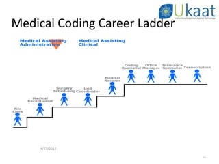 Medical Coding Career Ladder
12
4/25/2015
 