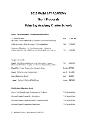 2015 PALM BAY ACADEMY
Grant Proposals
Palm Bay Academy Charter Schools
Grants Partnershipswith FloridaInternational Tech
21st
CenturyGrant May $3,000,000
(BusinesspartnersKennedySpace CenterandForeverFlorida)
USDA Secondary, Post-Secondary TechnologyGrant TBD $150,000
Secondary Education, Two-Year Postsecondary Education,
and Agriculture in the K-12 Classroom Challenge Grants Program TBD $150,000
Corporate Grants
(New) USDA Distance Education and Telemedicine Program TBD $220,000
(Working with Holmes Hospital and Brevard Physician Foundation)
(New) RingPowerCorporationEducationGrant October$7,500
(New) DollarGeneral LiteracyGrant March $15,000
LowesEducationGrant Nov $5,000
*(New) Rockwell CollinsSTEAMGrant January $17,432
FloridaState Education Grant
CareerTech FloridaState Departmentof EdGrant TPD (Availability)
CharterSchoolsProgramfor Replication TPD (Availability)
CharterSchoolsProgramNational LeadershipGrant TPD (Availability)
CharterSchoolsProgramFacilitiesGrant TPD (Availability)
(*) Finished Grant- DeliveryDate 01/28/2015
 