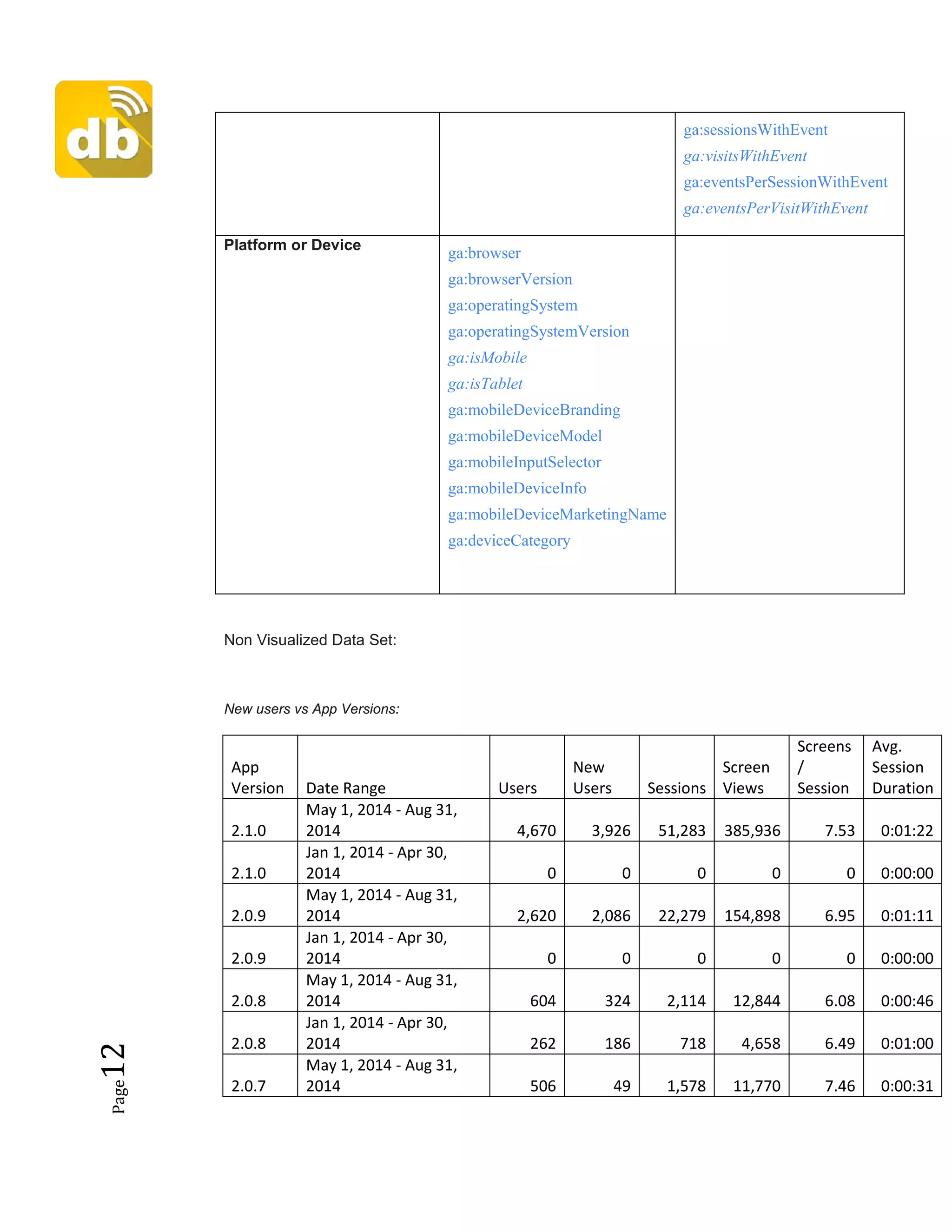 Page12 ga:sessionsWithEvent
ga:visitsWithEvent
ga:eventsPerSessionWithEvent
ga:eventsPerVisitWithEvent
Platform or Device
ga:browser
ga:browserVersion
ga:operatingSystem
ga:operatingSystemVersion
ga:isMobile
ga:isTablet
ga:mobileDeviceBranding
ga:mobileDeviceModel
ga:mobileInputSelector
ga:mobileDeviceInfo
ga:mobileDeviceMarketingName
ga:deviceCategory
Non Visualized Data Set:
New users vs App Versions:
App
Version Date Range Users
New
Users Sessions
Screen
Views
Screens
/
Session
Avg.
Session
Duration
2.1.0
May 1, 2014 - Aug 31,
2014 4,670 3,926 51,283 385,936 7.53 0:01:22
2.1.0
Jan 1, 2014 - Apr 30,
2014 0 0 0 0 0 0:00:00
2.0.9
May 1, 2014 - Aug 31,
2014 2,620 2,086 22,279 154,898 6.95 0:01:11
2.0.9
Jan 1, 2014 - Apr 30,
2014 0 0 0 0 0 0:00:00
2.0.8
May 1, 2014 - Aug 31,
2014 604 324 2,114 12,844 6.08 0:00:46
2.0.8
Jan 1, 2014 - Apr 30,
2014 262 186 718 4,658 6.49 0:01:00
2.0.7
May 1, 2014 - Aug 31,
2014 506 49 1,578 11,770 7.46 0:00:31
 