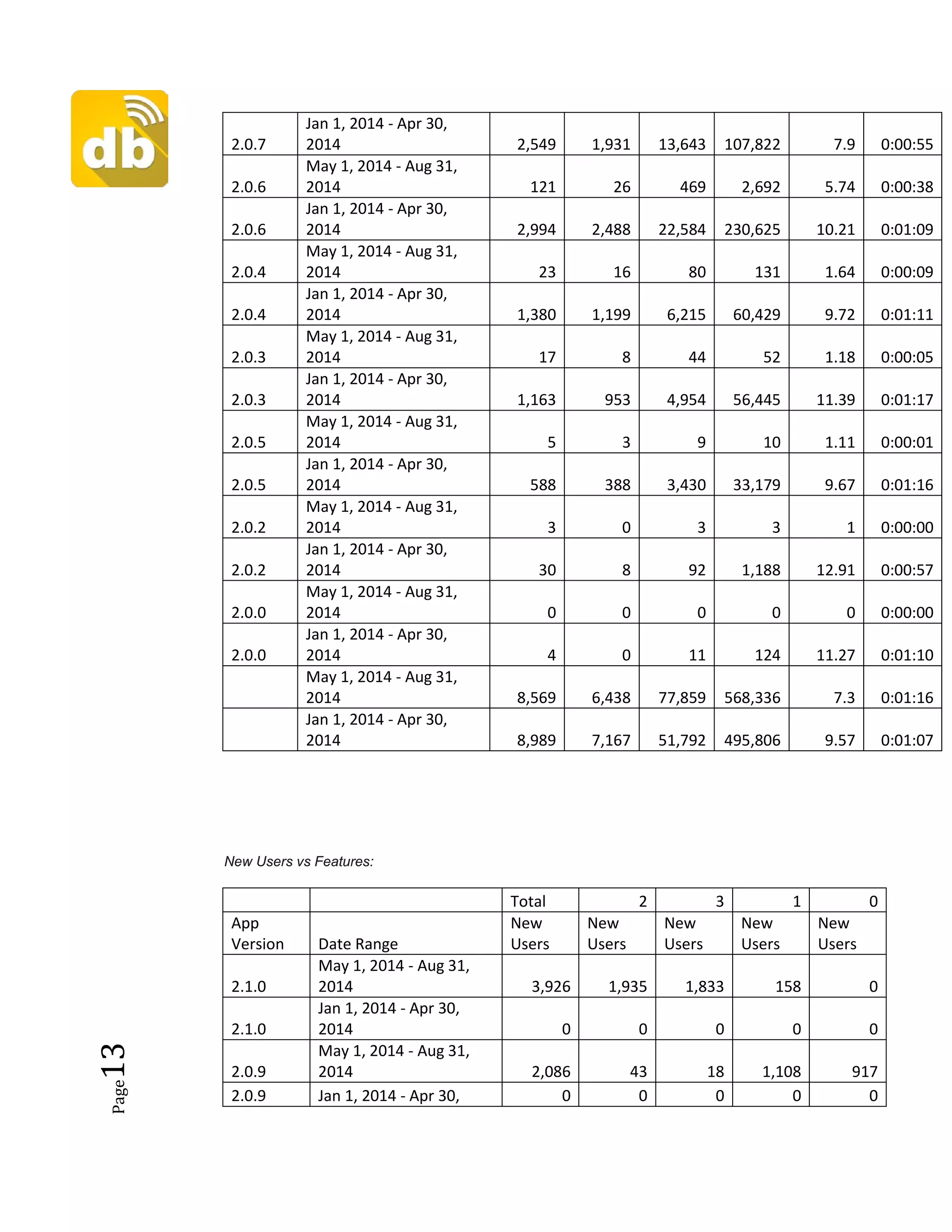 Page13
2.0.7
Jan 1, 2014 - Apr 30,
2014 2,549 1,931 13,643 107,822 7.9 0:00:55
2.0.6
May 1, 2014 - Aug 31,
2014 121 26 469 2,692 5.74 0:00:38
2.0.6
Jan 1, 2014 - Apr 30,
2014 2,994 2,488 22,584 230,625 10.21 0:01:09
2.0.4
May 1, 2014 - Aug 31,
2014 23 16 80 131 1.64 0:00:09
2.0.4
Jan 1, 2014 - Apr 30,
2014 1,380 1,199 6,215 60,429 9.72 0:01:11
2.0.3
May 1, 2014 - Aug 31,
2014 17 8 44 52 1.18 0:00:05
2.0.3
Jan 1, 2014 - Apr 30,
2014 1,163 953 4,954 56,445 11.39 0:01:17
2.0.5
May 1, 2014 - Aug 31,
2014 5 3 9 10 1.11 0:00:01
2.0.5
Jan 1, 2014 - Apr 30,
2014 588 388 3,430 33,179 9.67 0:01:16
2.0.2
May 1, 2014 - Aug 31,
2014 3 0 3 3 1 0:00:00
2.0.2
Jan 1, 2014 - Apr 30,
2014 30 8 92 1,188 12.91 0:00:57
2.0.0
May 1, 2014 - Aug 31,
2014 0 0 0 0 0 0:00:00
2.0.0
Jan 1, 2014 - Apr 30,
2014 4 0 11 124 11.27 0:01:10
May 1, 2014 - Aug 31,
2014 8,569 6,438 77,859 568,336 7.3 0:01:16
Jan 1, 2014 - Apr 30,
2014 8,989 7,167 51,792 495,806 9.57 0:01:07
New Users vs Features:
Total 2 3 1 0
App
Version Date Range
New
Users
New
Users
New
Users
New
Users
New
Users
2.1.0
May 1, 2014 - Aug 31,
2014 3,926 1,935 1,833 158 0
2.1.0
Jan 1, 2014 - Apr 30,
2014 0 0 0 0 0
2.0.9
May 1, 2014 - Aug 31,
2014 2,086 43 18 1,108 917
2.0.9 Jan 1, 2014 - Apr 30, 0 0 0 0 0
 