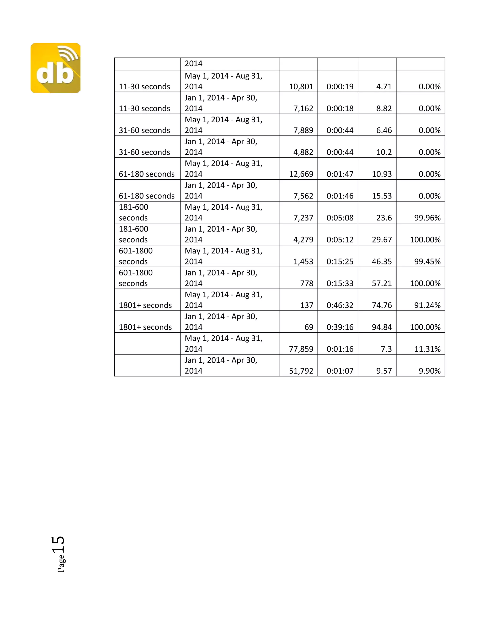 Page15 2014
11-30 seconds
May 1, 2014 - Aug 31,
2014 10,801 0:00:19 4.71 0.00%
11-30 seconds
Jan 1, 2014 - Apr 30,
2014 7,162 0:00:18 8.82 0.00%
31-60 seconds
May 1, 2014 - Aug 31,
2014 7,889 0:00:44 6.46 0.00%
31-60 seconds
Jan 1, 2014 - Apr 30,
2014 4,882 0:00:44 10.2 0.00%
61-180 seconds
May 1, 2014 - Aug 31,
2014 12,669 0:01:47 10.93 0.00%
61-180 seconds
Jan 1, 2014 - Apr 30,
2014 7,562 0:01:46 15.53 0.00%
181-600
seconds
May 1, 2014 - Aug 31,
2014 7,237 0:05:08 23.6 99.96%
181-600
seconds
Jan 1, 2014 - Apr 30,
2014 4,279 0:05:12 29.67 100.00%
601-1800
seconds
May 1, 2014 - Aug 31,
2014 1,453 0:15:25 46.35 99.45%
601-1800
seconds
Jan 1, 2014 - Apr 30,
2014 778 0:15:33 57.21 100.00%
1801+ seconds
May 1, 2014 - Aug 31,
2014 137 0:46:32 74.76 91.24%
1801+ seconds
Jan 1, 2014 - Apr 30,
2014 69 0:39:16 94.84 100.00%
May 1, 2014 - Aug 31,
2014 77,859 0:01:16 7.3 11.31%
Jan 1, 2014 - Apr 30,
2014 51,792 0:01:07 9.57 9.90%
 