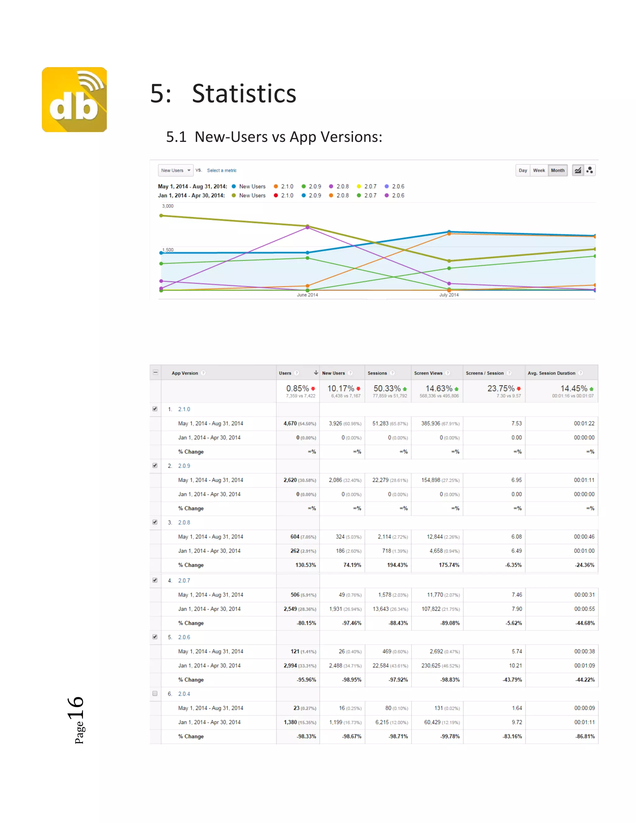 Page16
5: Statistics
5.1 New-Users vs App Versions:
 