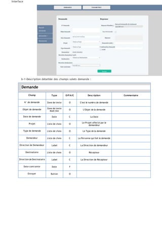 Interface
b-1-Description détaillée des champs volets demande :
Demande
Champ Type O/F/A/C Description Commentaire
N° de demande Zone de texte O C'est le numéro de demande
Objet de demande Zone de texte
Multi line
O L'Objet de la demande
Date de demande Date C La Date
Projet Liste de choix O
Le Projet affecté par le
demandeur
Type de demande Liste de choix O Le Type de la demande
Demandeur Liste de choix C La Personne qui fait la demande
Direction de Demandeur Label C La Direction de demandeur
Destinataire Liste de choix O Récepteur
Direction de Destinataire Label C La Direction de Récepteur
Date contrainte Date F
Envoyer Button O
 