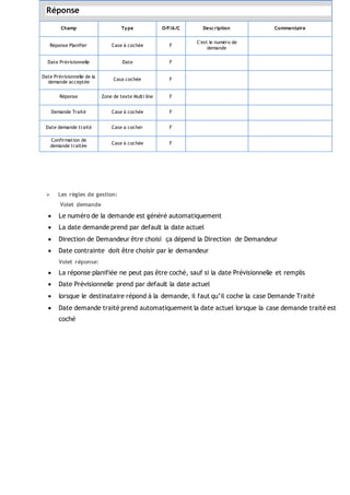 Réponse
Champ Type O/F/A/C Description Commentaire
Réponse Planifier Case à cochée F
C'est le numéro de
demande
Date Prévisionnelle Date F
Date Prévisionnelle de la
demande acceptée
Casa cochée F
Réponse Zone de texte Multi line F
Demande Traité Case à cochée F
Date demande traité Case a cocher F
Confirmation de
demande traitée
Case à cochée F
 Les règles de gestion:
Volet demande
 Le numéro de la demande est généré automatiquement
 La date demande prend par default la date actuel
 Direction de Demandeur être choisi ça dépend la Direction de Demandeur
 Date contrainte doit être choisir par le demandeur
Volet réponse:
 La réponse planifiée ne peut pas être coché, sauf si la date Prévisionnelle et remplis
 Date Prévisionnelle prend par default la date actuel
 lorsque le destinataire répond à la demande, il faut qu’il coche la case Demande Traité
 Date demande traité prend automatiquement la date actuel lorsque la case demande traité est
coché
 