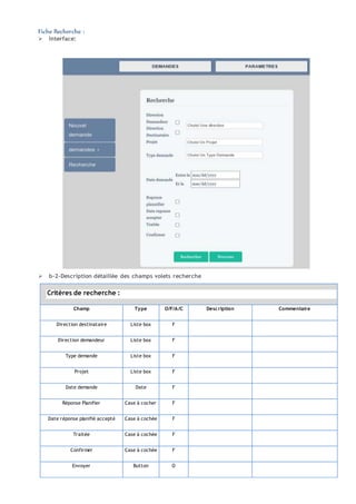 Fiche Recherche :
 Interface:
 b-2-Description détaillée des champs volets recherche
Critères de recherche :
Champ Type O/F/A/C Description Commentaire
Direction destinataire Liste box F
Direction demandeur Liste box F
Type demande Liste box F
Projet Liste box F
Date demande Date F
Réponse Planifier Case à cocher F
Date réponse planifié accepté Case à cochée F
Traitée Case à cochée F
Confirmer Case à cochée F
Envoyer Button O
 