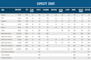 ROOM DIMENSIONS SQFT CEILING
HEIGHT
THEATER CLASSROOM CONFERENCE HOLLOW
SQUARE
U-SHAPE ROUNDS CRESCENT
ROUNDS
RECEPTION
Cypress
Dove
Evergreen
Fawn
Garden
Cibolo
Bluffs Event Center
Bluffs Event Center A
Bluffs Event Center B
Bluffs Event Center C
Bluffs Event Center AB
Bluffs Event Center BC
Oaks Pavilion (outdoors)
Lawn (outdoors)
The Oaks (outdoors)
23x40
19x24
19x24
19x24
19x24
70x46
127.6x48
63.8x48
25x48
37x48
88.8x48
63.8x48
920
456
456
456
456
3220
6000
3000
1200
1800
4200
3000
10
10
10
10
10
14
14
14
14
14
14
14 300
60
30
30
30
30
300
600
300
60
120
350
120
250
175
200
40
20
20
20
20
250
400
200
60
100
250
100
300
100
200
40
20
20
20
20
250
400
200
100
150
300
175
450
175
120
24
12
12
12
12
150
200
120
36
60
156
150
48
20
20
20
20
160
300
150
40
80
36
15
15
15
15
80
30
40
190
60
25
15
15
15
15
60
60
30
40
90
40
15
15
15
15
30
40
CAPACITY CHART
 