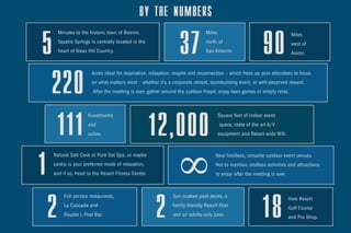 BY THE NUMBERS
5
2 18
∞
220
37
2
111 12,000
90
1
Minutes to the historic town of Boerne.
Tapatio Springs is centrally located in the
heart of Texas Hill Country.
Full service restaurants,
La Cascada and
Double L Pool Bar.
Hole Resort
Golf Course
and Pro Shop.
Near limitless, versatile outdoor event venues.
Not to mention, endless activities and attractions
to enjoy after the meeting is over.
Acres ideal for inspiration, relaxation, respite and reconnection – which frees up your attendees to focus
on what matters most – whether it’s a corporate retreat, teambuilding event, or well-deserved reward.
After the meeting is over, gather around the outdoor firepit, enjoy lawn games or simply relax.
Miles
north of
San Antonio.
Sun-soaked pool decks, a
family-friendly Resort Pool
and an adults-only pool.
Guestrooms
and
suites.
Square feet of indoor event
space, state of the art A/V
equipment and Resort-wide Wifi.
Miles
west of
Austin.
Natural Salt Cave at Pure Sol Spa, or maybe
cardio is your preferred mode of relaxation,
and if so, head to the Resort Fitness Center.
 