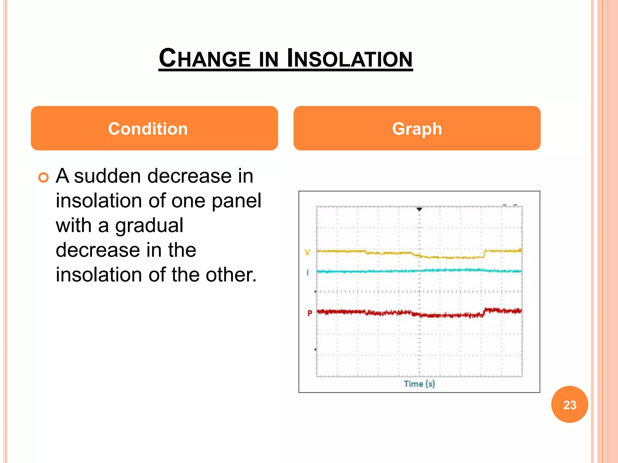CHANGE IN INSOLATION
23
 A sudden decrease in
insolation of one panel
with a gradual
decrease in the
insolation of the other.
Condition Graph
 