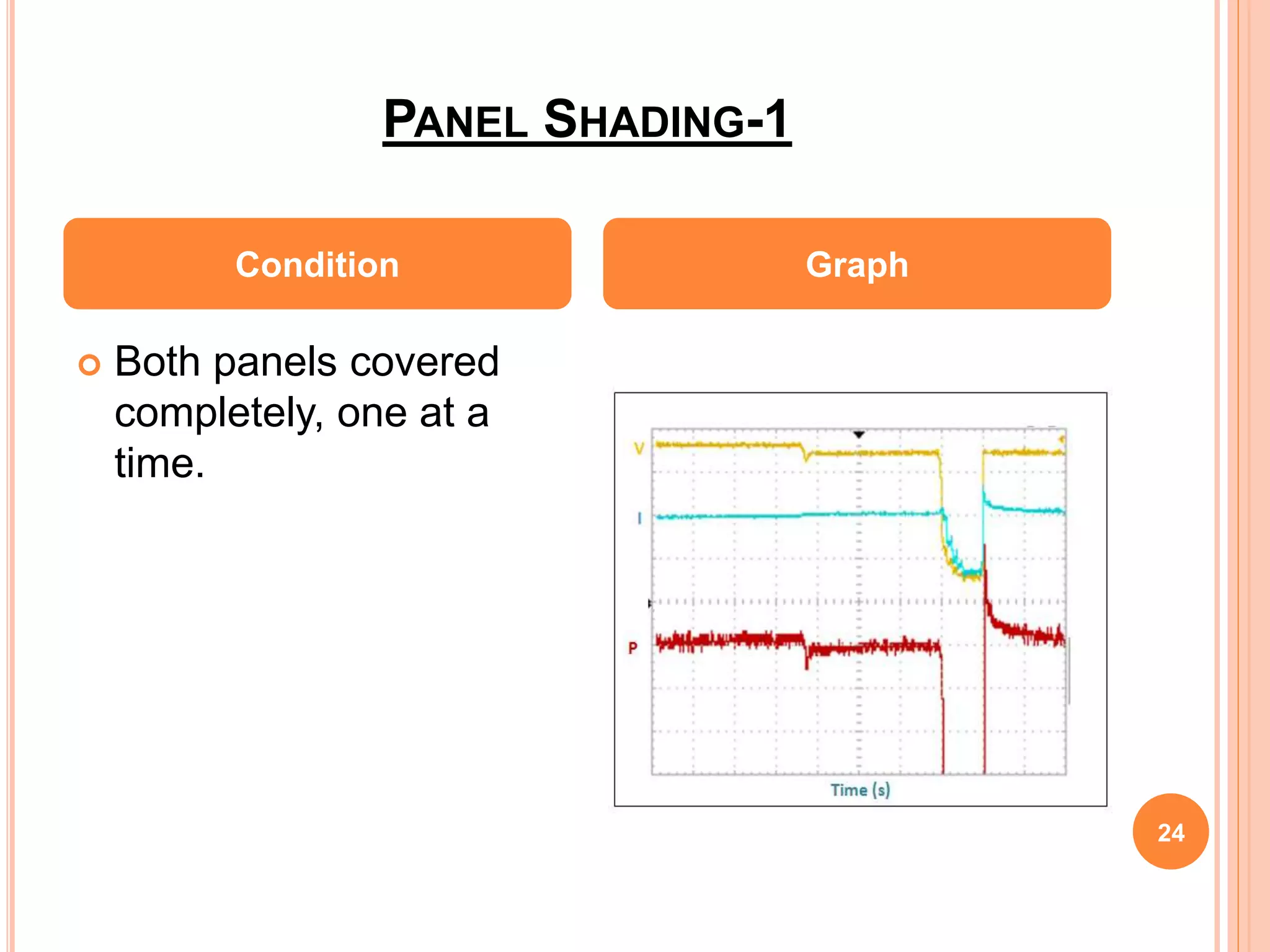 PANEL SHADING-1
24
 Both panels covered
completely, one at a
time.
Condition Graph
 
