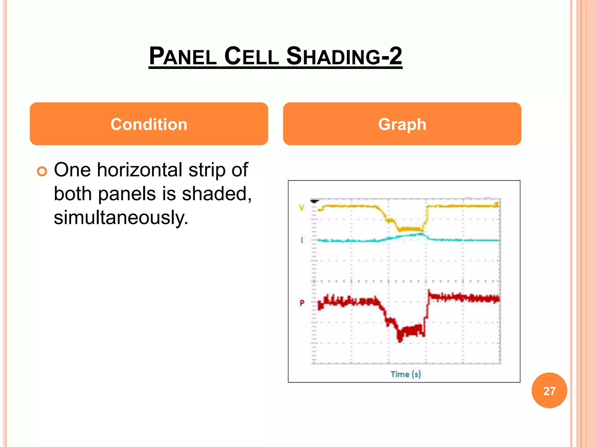 PANEL CELL SHADING-2
27
 One horizontal strip of
both panels is shaded,
simultaneously.
Condition Graph
 