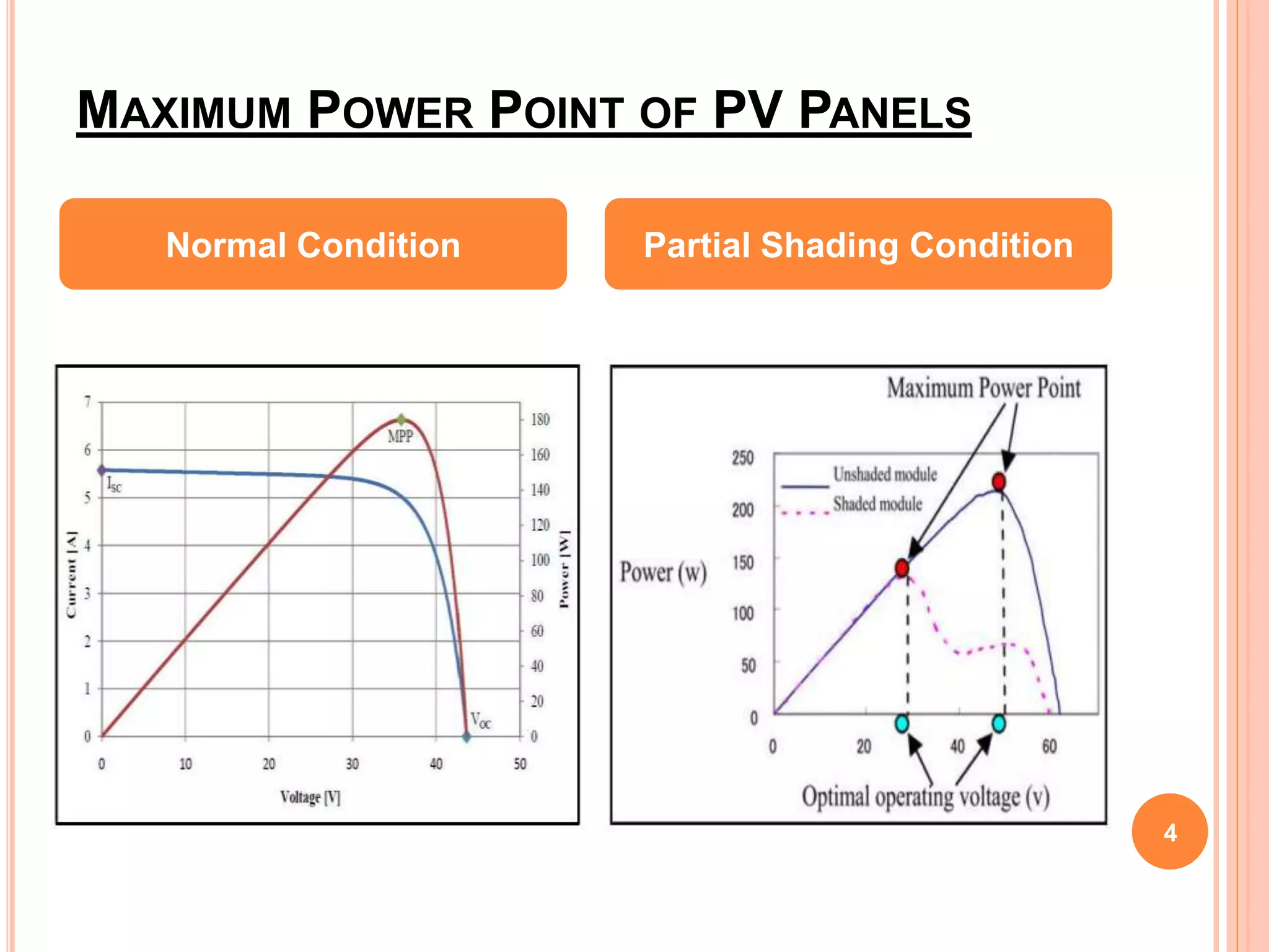 MAXIMUM POWER POINT OF PV PANELS
4
Normal Condition Partial Shading Condition
 