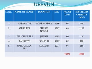 UPRVUNL
Sr. No. NAME OF PLANT LOCATION EST. NO. OF
UNIT
INSTALLED
CAPACITY
(MW)
1. ANPARA TPS SONEBHADRA 1986 05 1630
2. OBRA TPS SHAKTI
NAGAR
1967 09 1288
3. PARICHHA TPS JHANSI 1985 06 1140
4. PANKI TPS KANPUR 1977 02 210
5. HARDUAGANJ
TPS
ALIGARH 1977 04 665
TOTAL 4933
 