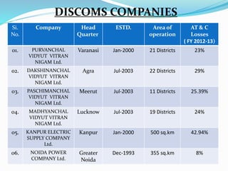 Si.
No.
Company Head
Quarter
ESTD. Area of
operation
AT & C
Losses
( FY 2012-13)
01. PURVANCHAL
VIDYUT VITRAN
NIGAM Ltd.
Varanasi Jan-2000 21 Districts 23%
02. DAKSHINANCHAL
VIDYUT VITRAN
NIGAM Ltd.
Agra Jul-2003 22 Districts 29%
03. PASCHIMANCHAL
VIDYUT VITRAN
NIGAM Ltd.
Meerut Jul-2003 11 Districts 25.39%
04. MADHYANCHAL
VIDYUT VITRAN
NIGAM Ltd.
Lucknow Jul-2003 19 Districts 24%
05. KANPUR ELECTRIC
SUPPLY COMPANY
Ltd.
Kanpur Jan-2000 500 sq.km 42.94%
06. NOIDA POWER
COMPANY Ltd.
Greater
Noida
Dec-1993 355 sq.km 8%
DISCOMS COMPANIES
 