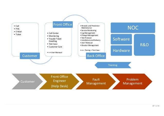 Noc Back Office Front Office Design Etom