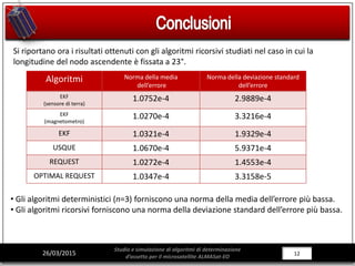 12/281226/03/2015
Studio e simulazione di algoritmi di determinazione
d’assetto per il microsatellite ALMASat-EO
Si riportano ora i risultati ottenuti con gli algoritmi ricorsivi studiati nel caso in cui la
longitudine del nodo ascendente è fissata a 23°.
Algoritmi Norma della media
dell’errore
Norma della deviazione standard
dell’errore
EKF
(sensore di terra)
1.0752e-4 2.9889e-4
EKF
(magnetometro)
1.0270e-4 3.3216e-4
EKF 1.0321e-4 1.9329e-4
USQUE 1.0670e-4 5.9371e-4
REQUEST 1.0272e-4 1.4553e-4
OPTIMAL REQUEST 1.0347e-4 3.3158e-5
• Gli algoritmi deterministici (n=3) forniscono una norma della media dell’errore più bassa.
• Gli algoritmi ricorsivi forniscono una norma della deviazione standard dell’errore più bassa.
 