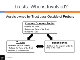 Trusts: Who is Involved?
Assets owned by Trust pass Outside of Probate
21
 