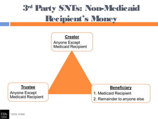 3rd
Party SNTs: Non-Medicaid
Recipient’s Money
 