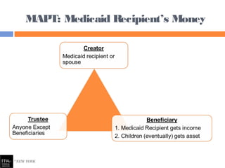 MAPT: Medicaid Recipient’s Money
 