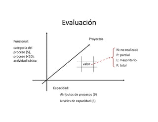 Evaluación
Proyectos
Funcional:
categoría del
proceso (5),
proceso (<10),
actividad básica
N: no realizado
P: parcial
L: mayoritario
Capacidad:
Atributos de procesos (9)
Niveles de capacidad (6)
actividad básica
valor
L: mayoritario
F: total
 