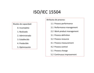 ISO/IEC 15504
Niveles de capacidad:
0. Incompleto
1. Realizado
2. Administrado
Atributos de proceso:
1.1 Process performance
2.1 Performance management
2.2 Work product management
3.1 Process definition2. Administrado
3. Establecido
4. Predecible
5. Optimización
3.2 Process resource
4.1 Process measurement
4.2 Process control
5.1 Process change
5.2 Continuous improvement
 