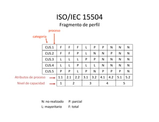 ISO/IEC 15504
Fragmento de perfil
L
F
F
L
F
F
L
P
F
P
L
L
P
N
P
N
N
P
N
P
N
N
N
N
N
N
NCUS.1
CUS.2
CUS.3
categoría
proceso
1.1
P
L
L
2.1
P
L
L
2.2
L
P
L
3.1
P
L
P
3.2
N
L
P
4.1
P
N
N
4.2
P
N
N
5.1
P
N
N
5.2
N
N
N
1 2 3 4 5
CUS.3
CUS.4
CUS.5
Nivel de capacidad
Atributos de proceso
N: no realizado P: parcial
L: mayoritario F: total
 