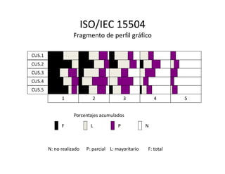 ISO/IEC 15504
Fragmento de perfil gráfico
CUS.1
CUS.2
CUS.3
CUS.4
CUS.5CUS.5
1 5432
NPLF
Porcentajes acumulados
N: no realizado P: parcial L: mayoritario F: total
 