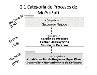 2.1 Categoría de Procesos de
MoProSoft
Gestión de Negocio
<<Categoría>>
Gestión de Procesos
<<Categoría>>
59
Gestión de Procesos
Gestión de Proyectos
Gestión de Recursos
Administración de Proyectos Específicos
Desarrollo y Mantenimiento de Software
<<Categoría>>
 