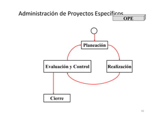 Planeación
Administración de Proyectos Específicos
OPE
62
RealizaciónEvaluación y Control
Cierre
 
