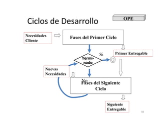 Ciclos de Desarrollo
Fases del Primer Ciclo
Primer Entregable
ecesidades
Cliente
Si
OPE
Termi-
nado
65
NoFases del Siguiente
Ciclo
Siguiente
Entregable
uevas
ecesidades
nado
 