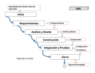 Requerimientos
Necesidades del cliente y Plan de
desarrollo
Análisis y Diseño
Requerimientos
Análisis yDiseño
Inicio
OPE
66
Fases de un Ciclo
Construcción
Cierre
Componentes
Siguiente Entregable
Integración y Pruebas
Configuración
de Software
 