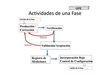 Actividades de una Fase
Producción /
Corrección
Entrada de la Fase
Verificación
Defectos
OPE
67
Validación/Aceptación
Salida de la Fase
Incorporación Bajo
Control de Configuración
Registro de
Mediciones
Defectos
Defectos
 