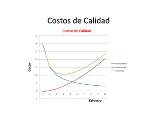 Costos de Calidad
20
25
30
35
Costos de Calidad
-5
0
5
10
15
1 2 3 4 5 6 7 8 9 10
Costo
costo prevenir
costo corregir
costo total
Esfuerzo
 