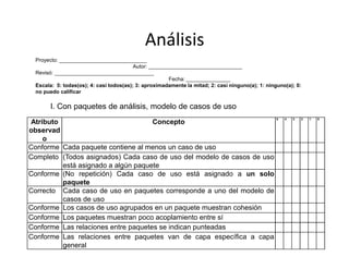 Análisis
Atributo
observad
o
Concepto
5 4 3 2 1 0
Proyecto: ______________________________
Autor: ________________________________
Revisó: __________________________________
Fecha: _______________
Escala: 5: todas(os); 4: casi todos(as); 3: aproximadamente la mitad; 2: casi ninguno(a); 1: ninguno(a); 0:
no puedo calificar
I. Con paquetes de análisis, modelo de casos de uso
o
Conforme Cada paquete contiene al menos un caso de uso
Completo (Todos asignados) Cada caso de uso del modelo de casos de uso
está asignado a algún paquete
Conforme (No repetición) Cada caso de uso está asignado a un solo
paquete
Correcto Cada caso de uso en paquetes corresponde a uno del modelo de
casos de uso
Conforme Los casos de uso agrupados en un paquete muestran cohesión
Conforme Los paquetes muestran poco acoplamiento entre sí
Conforme Las relaciones entre paquetes se indican punteadas
Conforme Las relaciones entre paquetes van de capa específica a capa
general
 
