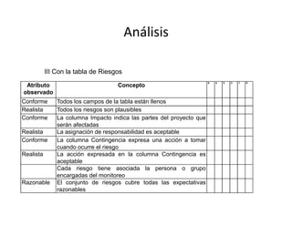 Análisis
Atributo
observado
Concepto
5 4 3 2 1 0
Conforme Todos los campos de la tabla están llenos
Realista Todos los riesgos son plausibles
III Con la tabla de Riesgos
Realista Todos los riesgos son plausibles
Conforme La columna Impacto indica las partes del proyecto que
serán afectadas
Realista La asignación de responsabilidad es aceptable
Conforme La columna Contingencia expresa una acción a tomar
cuando ocurre el riesgo
Realista La acción expresada en la columna Contingencia es
aceptable
Cada riesgo tiene asociada la persona o grupo
encargadas del monitoreo
Razonable El conjunto de riesgos cubre todas las expectativas
razonables
 