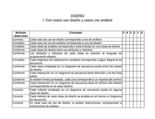 DISEÑO
I. Con casos uso diseño y casos uso análisis
Atributo
observado
Concepto 5 4 3 2 1 0
Correcto Cada caso de uso de diseño corresponde a uno de análisis
Completo Cada caso de uso de análisis corresponde a uno de diseño
Completo Cada clase de análisis corresponde o está incluida en una clase de diseño
Conforme Cada clase de diseño tiene sus atributos y métodos
Conforme Los atributos y métodos de cada clase se orientan al lenguaje de
programación elegido
Completo Cada diagrama de colaboración (análisis) corresponde a algún diagrama deCompleto Cada diagrama de colaboración (análisis) corresponde a algún diagrama de
secuencia
Conforme Cada clase empleada en un diagrama de secuencia existe entre las clases
de diseño
Conforme Cada interacción en un diagrama de secuencia tiene dirección y es de línea
sólida
Conforme Si existen líneas punteadas, cada una corresponde a un regreso del control
Conforme Cada interacción en un diagrama de secuencia tiene el nombre del método
correspondiente en la clase destino
Correcto Cada método empleado en un diagrama de secuencia existe en alguna
clase de diseño
Correcto Cada método de cada clase de diseño se emplea en al menos un diagrama
de secuencia
Correcto En cada caso de uso de diseño, si existen restricciones, corresponden a
restricciones de análisis
 