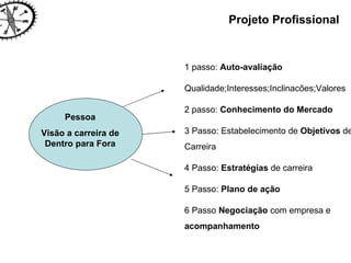 Projeto Profissional Pessoa Visão a carreira de Dentro para Fora 1 passo:  Auto-avaliação Qualidade;Interesses;Inclinacões;Valores 2 passo:  Conhecimento do Mercado 3 Passo: Estabelecimento de  Objetivos  de Carreira 4 Passo:  Estratégias  de carreira 5 Passo:  Plano de ação 6 Passo  Negociação  com empresa e  acompanhamento 