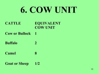 13
6. COW UNIT
CATTLE EQUIVALENT
COW UNIT
Cow or Bullock 1
Buffalo 2
Camel 8
Goat or Sheep 1/2
 