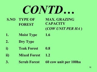 16
CONTD…
S.NO TYPE OF
FOREST
MAX. GRAZING
CAPACITY
(COW UNIT PER HA )
1. Moist Type 1.6
2. Dry Type
i) Teak Forest 0.8
ii) Mixed Forest 1.2
3. Scrub Forest 60 cow unit per 100ha
 