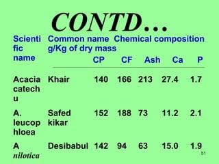 51
CONTD…Scienti
fic
name
Common name Chemical composition
g/Kg of dry mass
CP CF Ash Ca P
Acacia
catech
u
Khair 140 166 213 27.4 1.7
A.
leucop
hloea
Safed
kikar
152 188 73 11.2 2.1
A
nilotica
Desibabul 142 94 63 15.0 1.9
 