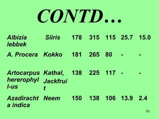 53
CONTD…
Albizia
lebbek
Siiris 178 315 115 25.7 15.0
A. Procera Kokko 181 265 80 - -
Artocarpus
hererophyl
l-us
Kathal,
Jackfrui
t
138 225 117 - -
Azadiracht
a indica
Neem 150 138 106 13.9 2.4
 