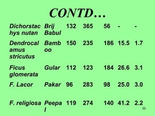 55
CONTD…
Dichorstac
hys nutan
Brij
Babul
132 365 56 - -
Dendrocal
amus
stricutus
Bamb
oo
150 235 186 15.5 1.7
Ficus
glomerata
Gular 112 123 184 26.6 3.1
F. Lacor Pakar 96 283 98 25.0 3.0
F. religiosa Peepa
l
119 274 140 41.2 2.2
 