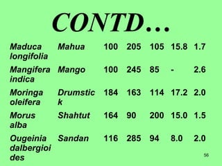 56
CONTD…
Maduca
longifolia
Mahua 100 205 105 15.8 1.7
Mangifera
indica
Mango 100 245 85 - 2.6
Moringa
oleifera
Drumstic
k
184 163 114 17.2 2.0
Morus
alba
Shahtut 164 90 200 15.0 1.5
Ougeinia
dalbergioi
des
Sandan 116 285 94 8.0 2.0
 